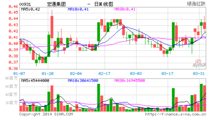 宏通集團擬易名為中國天然氣集團，聚焦能源戰略新布局